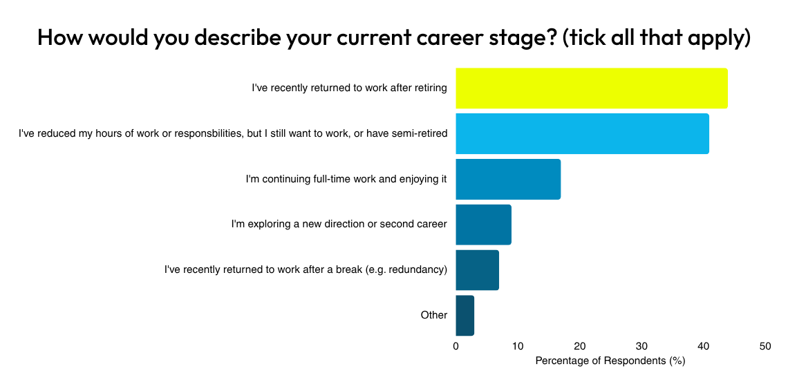 A graph showing respondent's current career stage