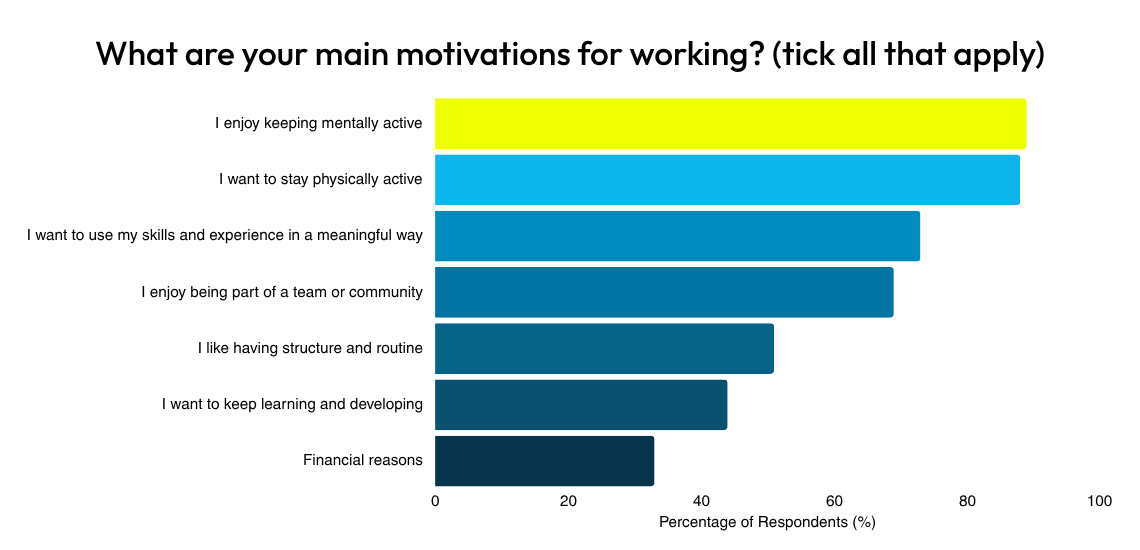 A graph showing respondent's main motivations for working